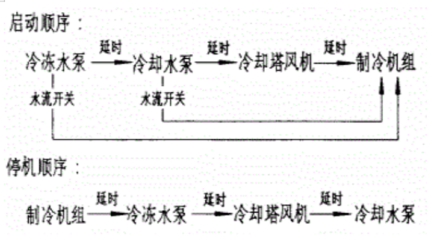 冷卻塔的選用及係統控製